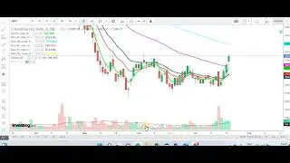 Mindtree Ltd. new accurate chart pattern analysis with targets & stop loss (July 2022)