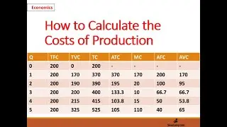 How to calculate costs of production | Economics