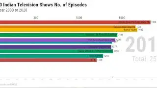 Top 10 Indian Television Shows No. of Episodes - 2000 to 2020