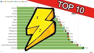 Countries With Lowest Access to Electricity (in Percent)