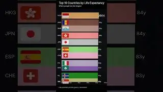 Top 10 Countries by Life Expectancy Since 2000