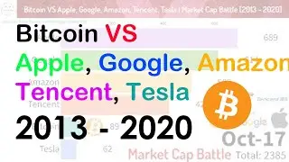 Bitcoin VS Apple, Google, Amazon, Tencent, Tesla | Market Cap Battle [2013 - 2020]