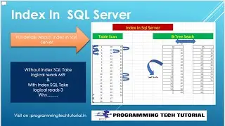 Index In SQL Serer || Index In SQL Server Hindi || Why We Index In SQL Server