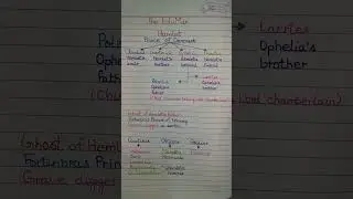 William Shakespeare's Hamlet's Characters' names / #theedumax #english