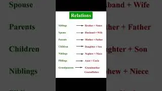 Family Relations Name in English ✨ #learning #reading #english #vocabulary #pronunciation #shorts
