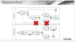 What is sequence and message flow