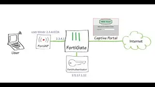 Guest Portal with FortiAuthenticator, FortiGate and FortiAP