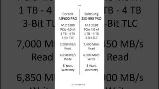 Corsair MP600 PRO vs Samsung SSD 990 PRO &ndash; Comparison, Differences, Pros and Cons #shorts
