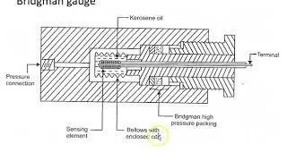 Measurement of High Pressure: Bridgman Gauge