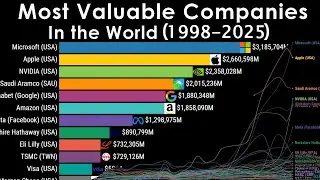 Top Most Valuable Companies in the World (1998-2025)