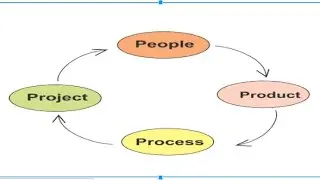 MangementSpectrum |4p&rsquo;s of Management |people| product | proces |Project softwareEngineering|Hindi#1