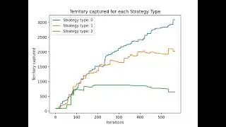 Simulating Agent Territorial Battle (6)
