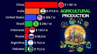 Top 15 Countries by Agricultural Production | 1962 - most recent data