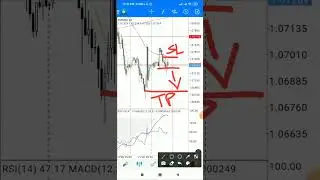 EUR USD Multi timeframe analyse...🔴