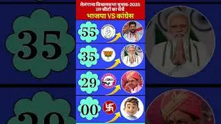 🔥Telangana Election 2028 Survey: Congress vs BJP vs TRS | Who is Winning 119 Seats? #politics #bjp