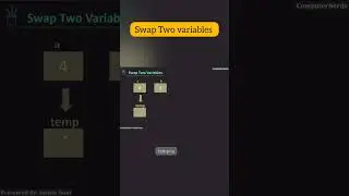 #shorts Swap two variables process