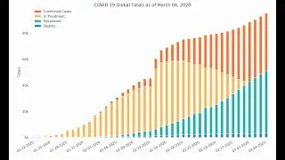 Covid-19 Data Analysis Project using Python (Data Science) #python