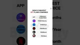 Which OTT Plan Is the Cheapest in India? Find Out Now!#OTTPlan #IndiaOTT #CheapestOTT #StreamingDeal