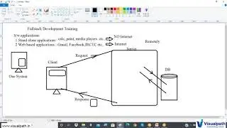 FullStack Development Training | Online Demo by Visualpath