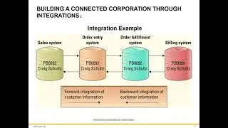 Enterprise Information Systems Integration