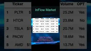 Daily Top Trending Gainers and Loseres Stock Updates Today | CWBR PLTR NCPL