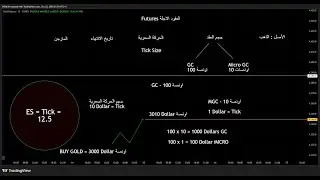 الدرس الأول: تعريف العقود الاجلة, انواعها وطريقة التداول بها