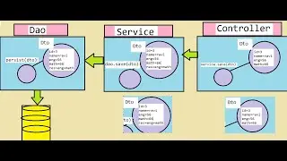 Introduction to Service Layer in Project Practically for Hibernate or Spring application