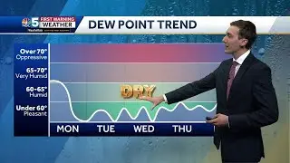 Video: Low humidity much of the workweek (08-20-23)