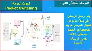 تابع الدرس الرابع اساسيات الشبكات  مراجعة الحزم + عناوين ip