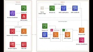 Distributed Load Testing on AWS 🦾🎯🚀