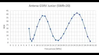 #0250 Antena G5RV junior corta, construcción y desempeño, por XQ2CG