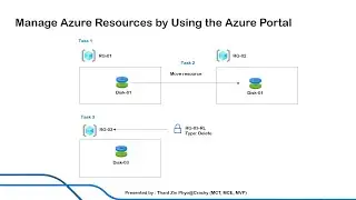 Manage Azure Resources By Using The Azure Portal
