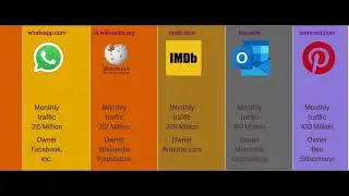 Top 20 most visited websites in the world as of 2020