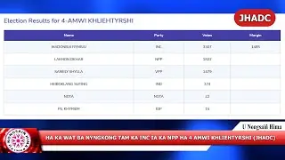 HA KA WAT BA NYNGKONG TAM KA INC &Iuml;A KA NPP HA 4 AMWI KHLIEHTYRSHI (JHADC)