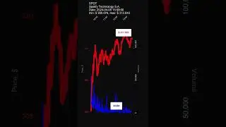 SPOT, Spotify Technology S.A. stock prices on 2024-04-05, 15:59:00