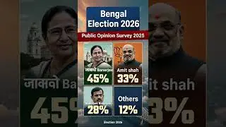 West Bengal assembly election poll 2026 #politics #youtubeshorts #assembly #news #westbengal #tmc
