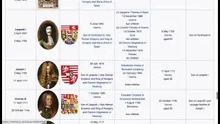 List of Rulers of Hungary (Part 4 End)