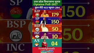 🔥UP Election 2027 Opinion Poll: Can SP defeat BJP? 🗳️ Analysis of 403 Seats! #UPPolitics #BJP #SP