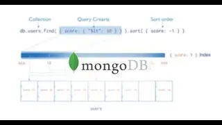 How to do Sorting with Indexes in MongoDB  | Sorting with index match | Sorting Index