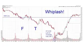 S&P 500&reg; Technical Analysis of Stock Market Week Ending 02/25/2022 (Friday, February 25th, 2022)