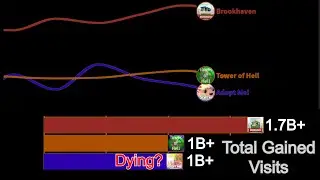 Most Played Roblox Games Daily Visits May - June 2021
