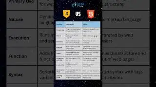 JavaScript vs HTML: Differences Between Web Building #html #development
