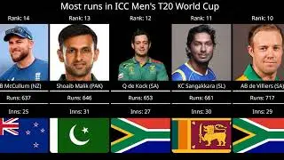IPL All-Time Leading Run Scorers | Most Runs in IPL History 🏏🔥