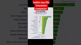 India's top life insurance companies #sharemarket #stocks