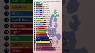 🇪🇺 Poorest EU Countries by GDP Per Capita (1980&ndash;2030) 💸📉 #EU #GDP #Economy #Shorts