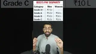 Are Men and Women paid equally in India? | Cricketers Salary explained |`