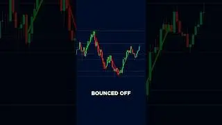 FREE Multi-Timeframe Support and Resistance Indicator on TradingView