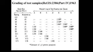 Los Angeles Abrasion test