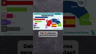 🇪🇦 #Encuesta  La Raz&oacute;n🟦 PP 33,5% (145/147)🟥 PSOE 26,3% (103/105)🟩 VOX 17,6% (60/62)🟥 SUMAR 6,1% (9/1