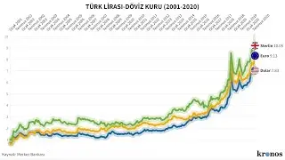 D&ouml;viz kurları rekora doymuyor #2: Dolar, Euro ve Sterlin kuru son 20 yılda nasıl değişti?